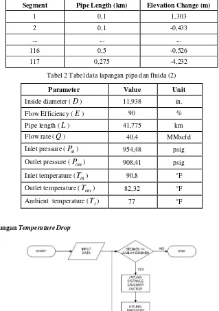 Tabel 2 Tabel data lapangan pipa dan fluida (2) 