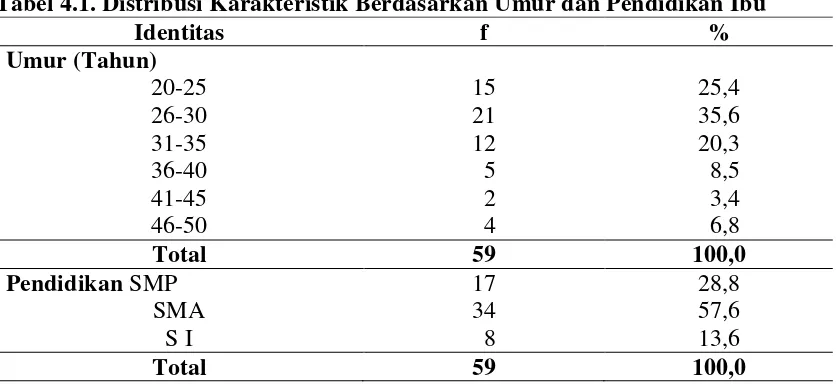 Tabel 4.1. Distribusi Karakteristik Berdasarkan Umur dan Pendidikan Ibu 