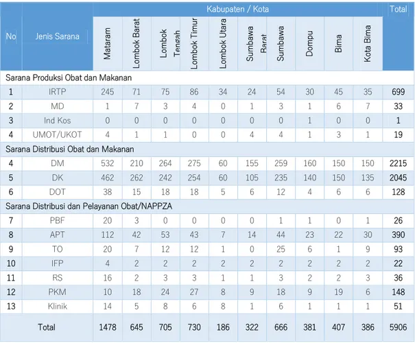 Tabel 5. Jumlah Sarana Produksi, Distribusi dan Pelayanan per Kabupaten/Kota