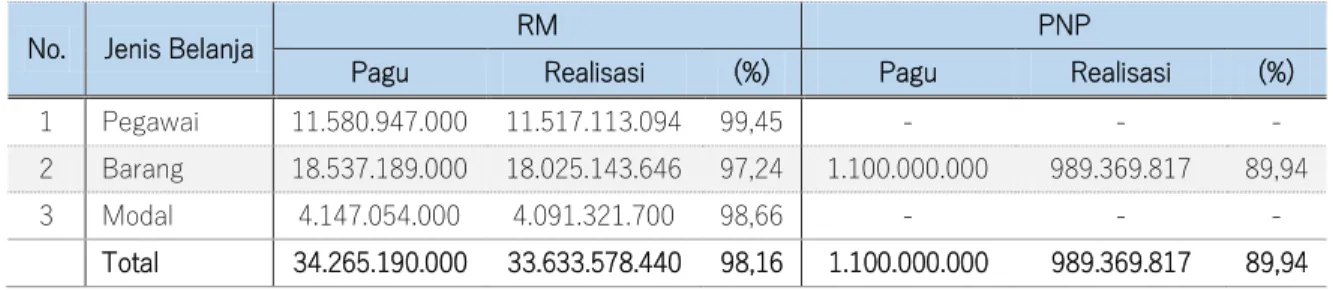 Tabel 9. Pagu Anggaran Balai Besar POM di Mataram tahun 2019 