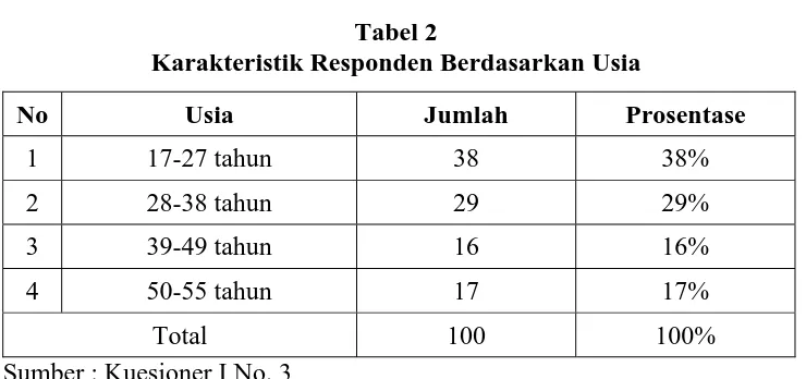 Tabel 2 Karakteristik Responden Berdasarkan Usia 