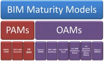Gambar 1. Pengelompokan Model Maturity BIM (Dakhi et al., 2015) 