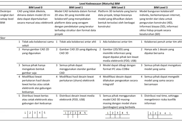 Tabel 1. Alat yang digunakan Untuk Menilai Model Kedewasaan BIM Bew-Richards (Bew &amp; Richards, 2008) 