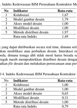 Tabel 2. Indeks Kedewasaan BIM Perusahaan Kontraktor Besar 