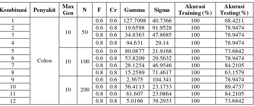 Tabel 2. Sampel Data Colon Tumor 