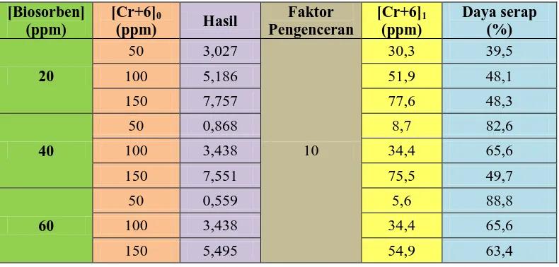 Tabel 4.3 Tabel Data Hasil Pengujian Absorbansi Kontrol (Ca2+; 20 ppm) 