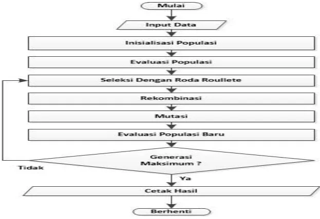 Fig. 2. Flowchart Algoritma Genetika 