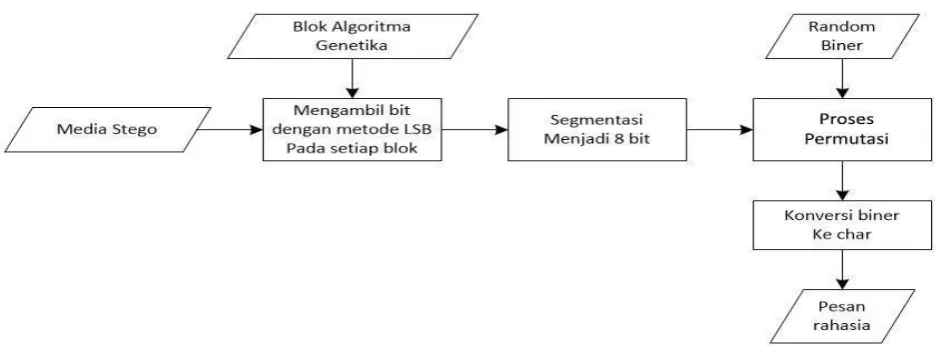Fig. 6. Proses Ekstraksi 