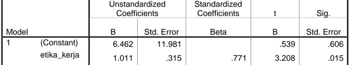 Tabel 4.15  Hasil Uji T (Parsial)                  Coefficients(a)  Model     Unstandardized Coefficients  Standardized Coefficients  t  Sig