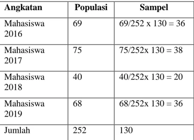 Tabel I. Perhitungan jumlah sampel dengan  stratifade random sampling dengan tingkat 