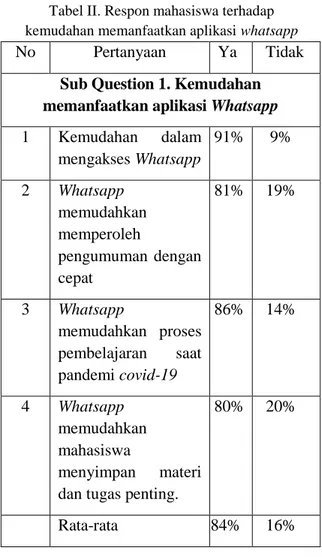 Gambar IV. Diagram respon dosen terhadap hasil  pembelajaran daring menggunakan whatsapp 
