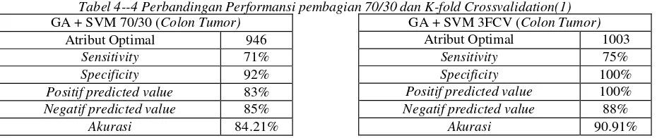 Tabel 4-7 Perbandingan Performansi pembagian 70/30 dan K-fold Crossvalidation(4) 