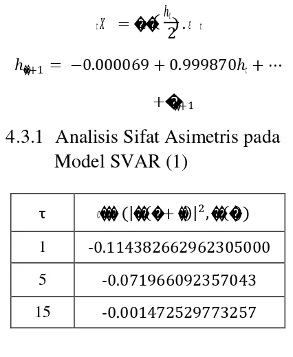 Tabel 4.3: Parameter SVAR (1) 