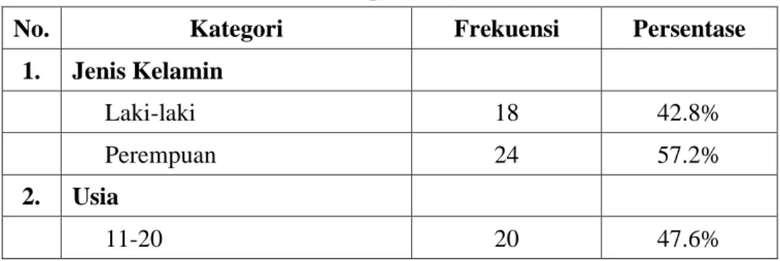 Table 1. Data Deskriptif Subjek Penelitian 