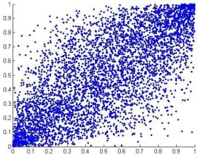 Figure 5: Model Copula Gaussian  berdasarkan data yang dibangkitkan 