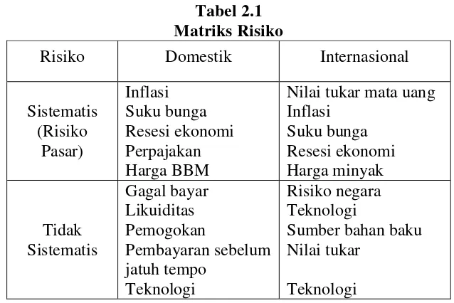 Tabel 2.1 Matriks Risiko 