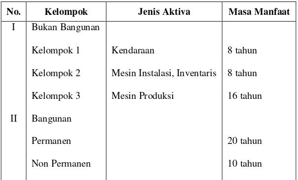Tabel 4.1 Daftar Penyusutan Aktiva Tetap PD. Aneka Industri dan Jasa Medan 
