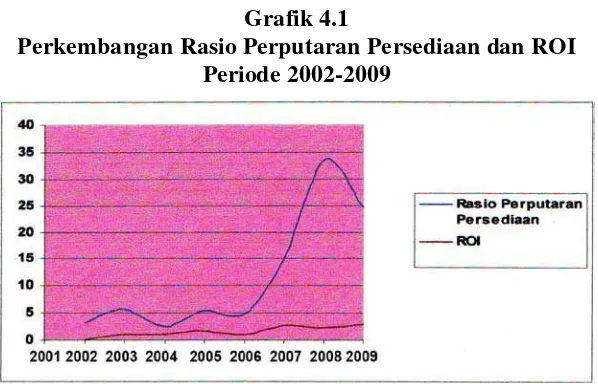 Grafik 4.1 Perkembangan Rasio Perputaran Persediaan dan ROI 