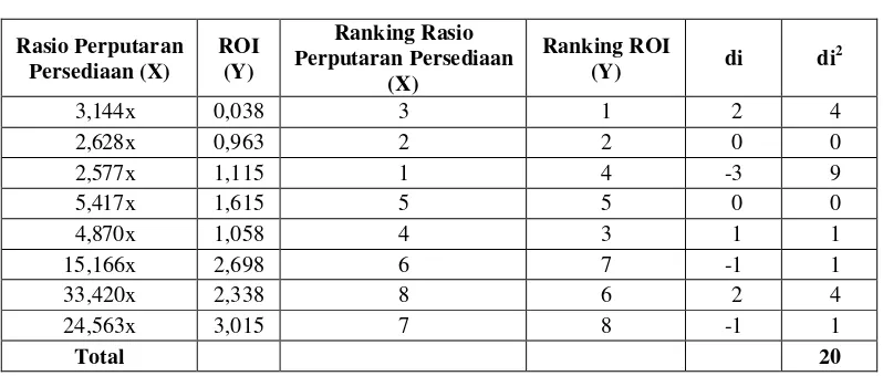 Tabel 4.2 Data dan Ranking Variabel Rasio Perputaran Persediaan dan ROI 