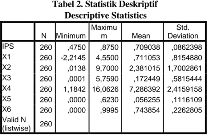 Tabel 2. Statistik Deskriptif  Descriptive Statistics N  Minimum  Maximum  Mean  Std.  Deviation  IPS  260  ,4750  ,8750  ,709038  ,0862398  X1  260  -2,2145  4,5500  ,711053  ,8154880  X2  260  ,0138  9,7000  2,381015  1,7002861  X3  260  ,0001  5,7590  ,