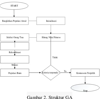 Gambar 2. Struktur GA 