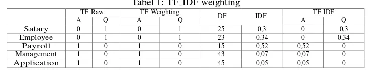 Tabel 1: TF IDF weighting 