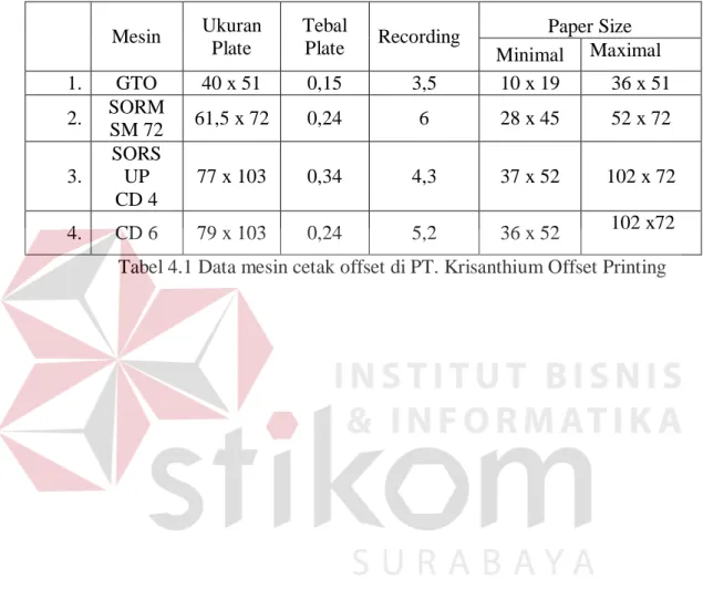 Tabel 4.1 Data mesin cetak offset di PT. Krisanthium Offset Printing 