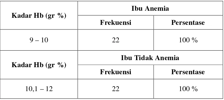 Tabel 5.1 kadar Hb ibu anemia dan ibu tidak anemia 
