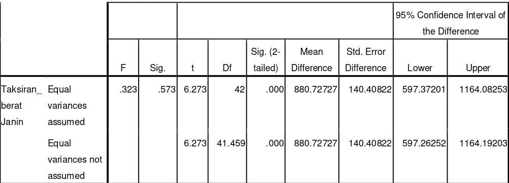 tabel distribusi t-student  dengan df = 42 dengan tingkat signifikansi (α)=5% adalah 