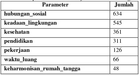Tabel 2 Jumlah per Parameter Klasifikasi Increase Weighting