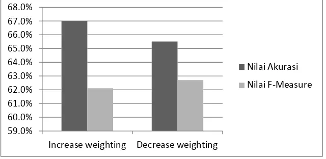 Tabel 5 Evalusasi Decrease Weighting 