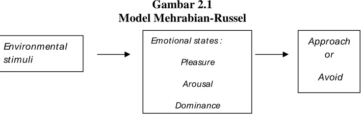 Gambar 2.1 Model Mehrabian-Russel 