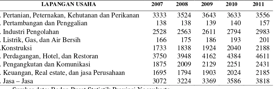 Tabel 1.1PDRB D.I. Yogyakarta atas harga konstan 2000 Menurut Lapangan