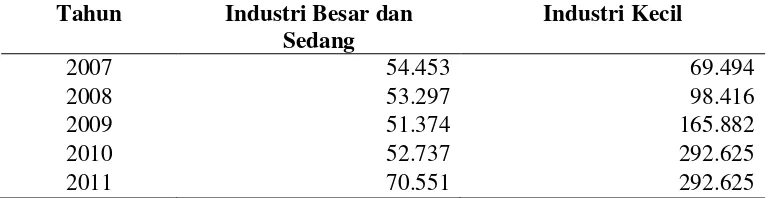 Tabel 1. 6 menunjukkan adanya gambaran tentang jumlah tenaga kerja yang