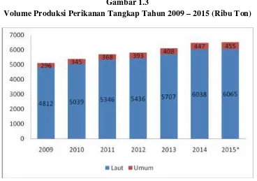 Volume Produksi Perikanan Tangkap Tahun 2009Gambar 1.3 – 2015 (Ribu Ton)