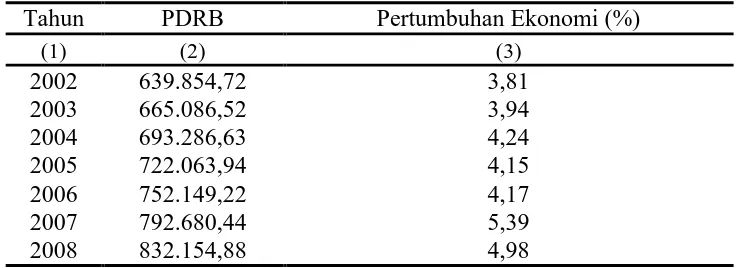 Tabel 1.3 Produk Domestik Regional Bruto Kota Salatiga  