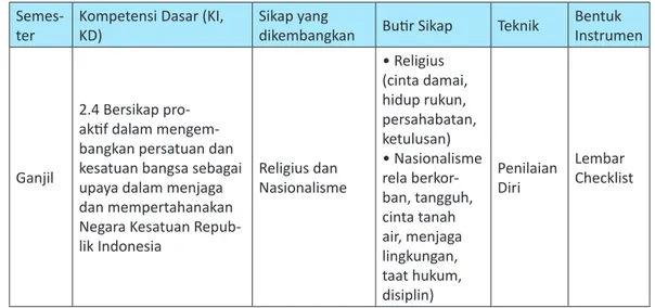 Tabel 2. Contoh Kisi-Kisi Tes Tertulis Mata Pelajaran Bahasa Indonesia