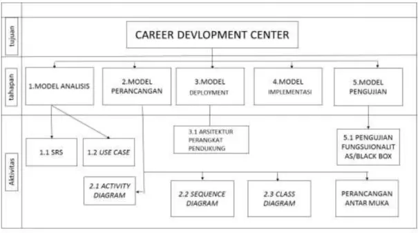 Gambar 1: Work Breakdown Structure  Ada beberapa model pengembangan dalam metode USDP, diantaranya [7]: 