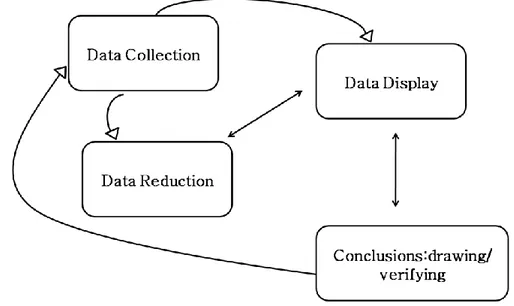 Gambar 1 Komponen Analisis Data  Keabsahan Data 