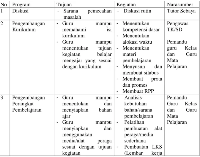 Tabel 3 Pembagian Jenis Program berdasarkan Tujuan dan Kegiatan 
