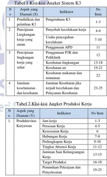 Tabel 1 Kisi-kisi Angket Sistem K3 