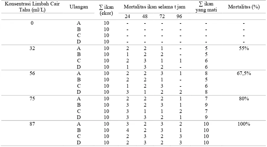 Tabel 1. Mortalitas Ikan Mas setelah Terdedah Konsentrasi Limbah Cair Tahu 