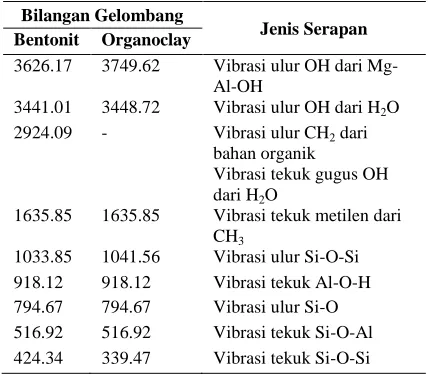 Tabel 1. Perbandingan bilangan gelombang FTIR bentonit dan organoclay  