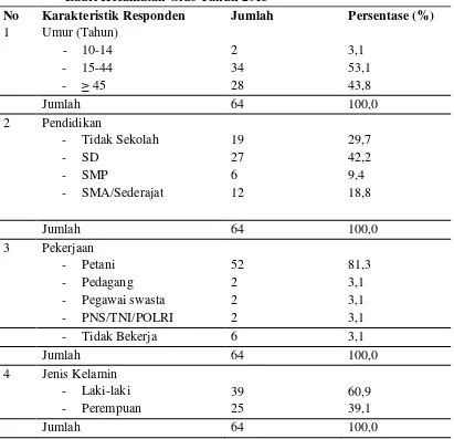 Tabel 4.1. Distribusi Responden Berdasarkan Karakteristik Responden di Desa 