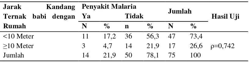 Tabel 4.11. Tabulasi Silang Jarak Kandang Ternak dengan Kejadian Malaria pada Masyarakat di Desa Lauri Tahun 2013 