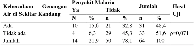 Tabel 4.14. Tabulasi Silang Keberadaan Genangan Air di sekitar Kandang Ternak dengan Kejadian Malaria pada Masyarakat di Desa Lauri Tahun 2013 