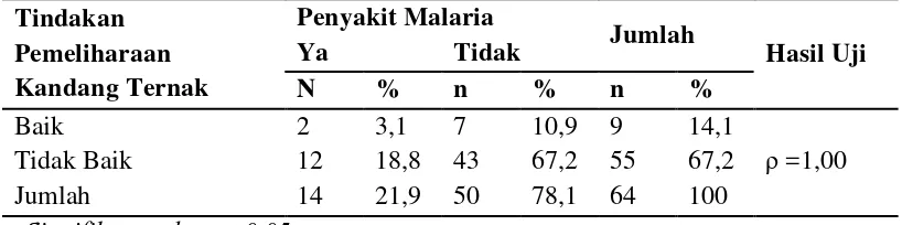 Tabel 4.15. Tabulasi Silang Tindakan Pemeliharaan Kandang Ternak dengan Kejadian Malaria pada Masyarakat di Desa Lauri Tahun 2013 