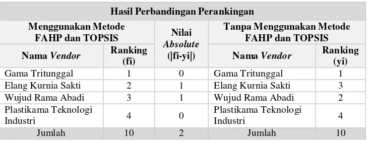 Tabel 4.9 Hasil Pengujian Akurasi Alat Chemical 