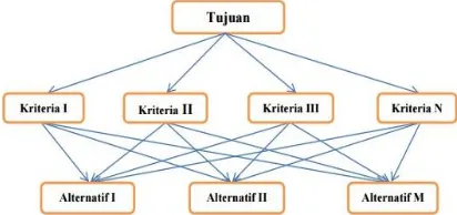 Gambar 2.1 Model Struktur Hierarki [17] 