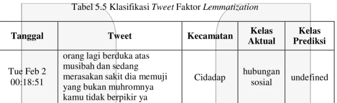 Tabel 5.4 Tweet Undefined Faktor Tidak ada Bobot 